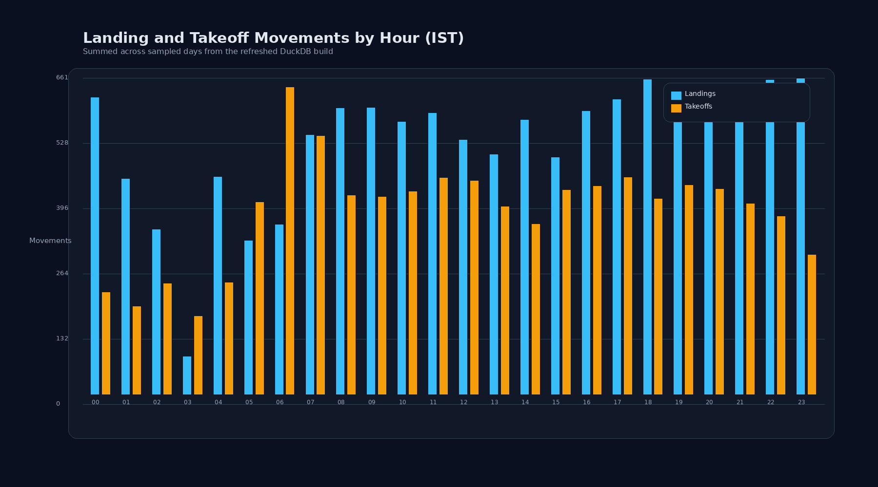 Total sampled movements by hour in Mumbai airspace