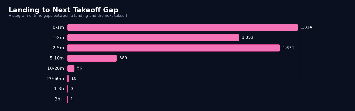 Landing to next takeoff turnaround gap